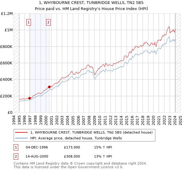1, WHYBOURNE CREST, TUNBRIDGE WELLS, TN2 5BS: Price paid vs HM Land Registry's House Price Index