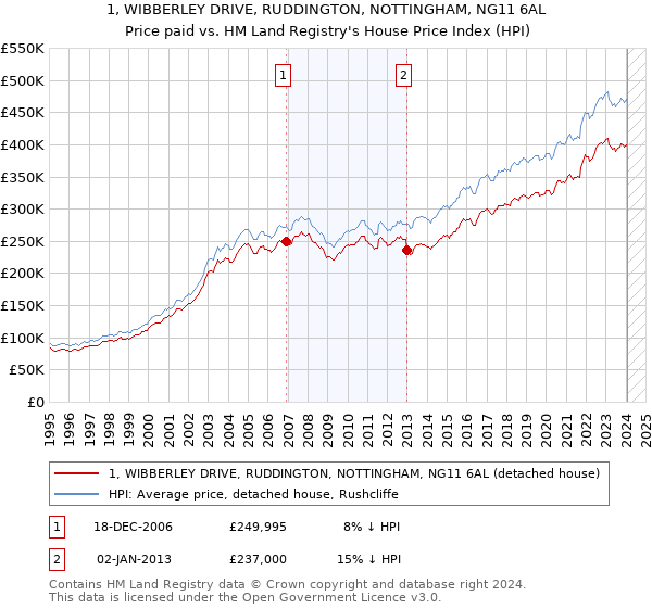 1, WIBBERLEY DRIVE, RUDDINGTON, NOTTINGHAM, NG11 6AL: Price paid vs HM Land Registry's House Price Index