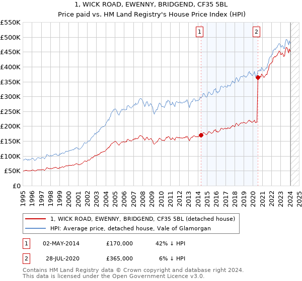1, WICK ROAD, EWENNY, BRIDGEND, CF35 5BL: Price paid vs HM Land Registry's House Price Index