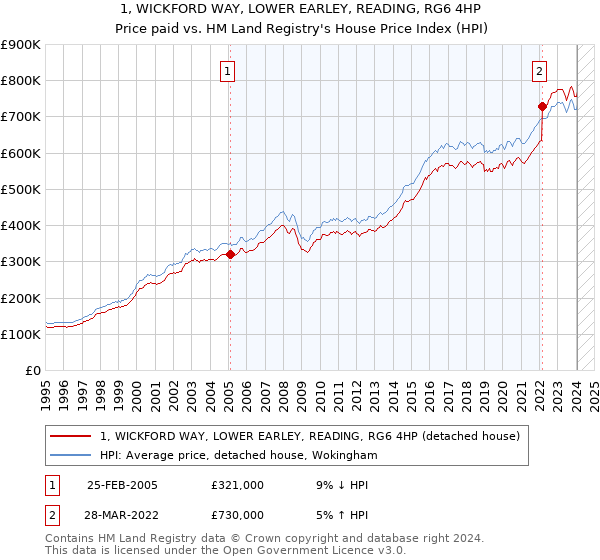 1, WICKFORD WAY, LOWER EARLEY, READING, RG6 4HP: Price paid vs HM Land Registry's House Price Index