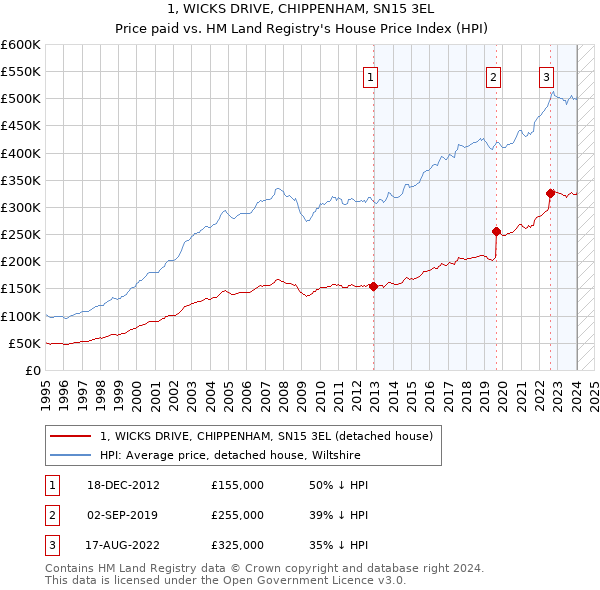 1, WICKS DRIVE, CHIPPENHAM, SN15 3EL: Price paid vs HM Land Registry's House Price Index