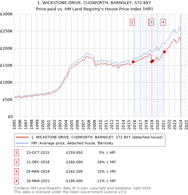 1, WICKSTONE DRIVE, CUDWORTH, BARNSLEY, S72 8XY: Price paid vs HM Land Registry's House Price Index