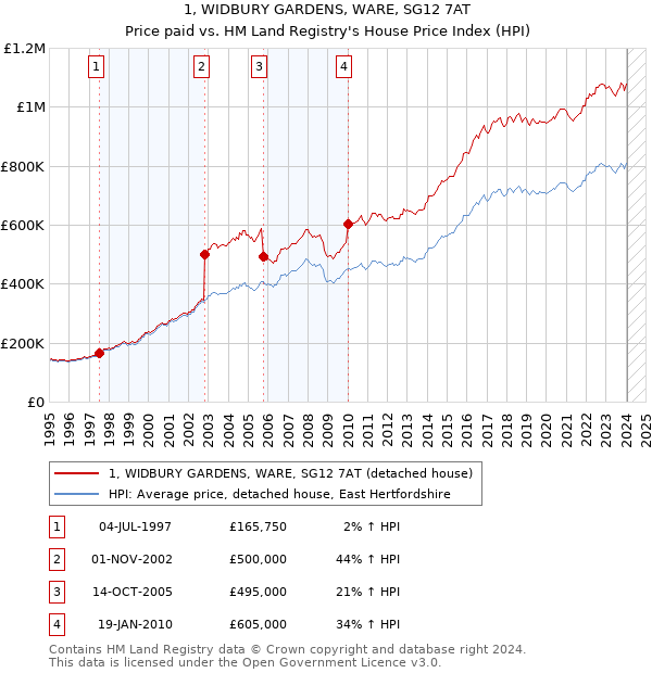 1, WIDBURY GARDENS, WARE, SG12 7AT: Price paid vs HM Land Registry's House Price Index