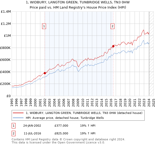 1, WIDBURY, LANGTON GREEN, TUNBRIDGE WELLS, TN3 0HW: Price paid vs HM Land Registry's House Price Index
