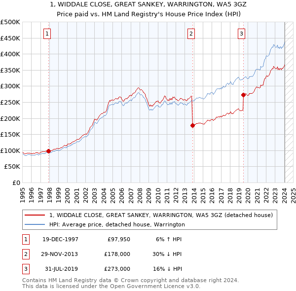 1, WIDDALE CLOSE, GREAT SANKEY, WARRINGTON, WA5 3GZ: Price paid vs HM Land Registry's House Price Index