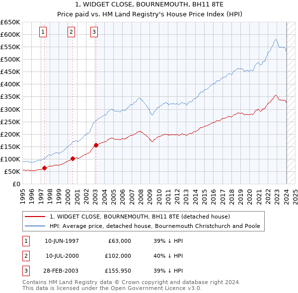 1, WIDGET CLOSE, BOURNEMOUTH, BH11 8TE: Price paid vs HM Land Registry's House Price Index