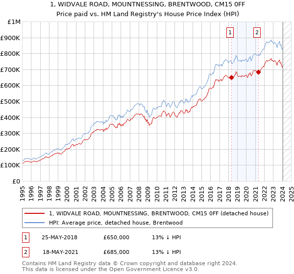 1, WIDVALE ROAD, MOUNTNESSING, BRENTWOOD, CM15 0FF: Price paid vs HM Land Registry's House Price Index