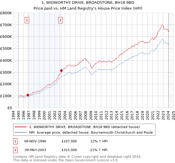 1, WIDWORTHY DRIVE, BROADSTONE, BH18 9BD: Price paid vs HM Land Registry's House Price Index