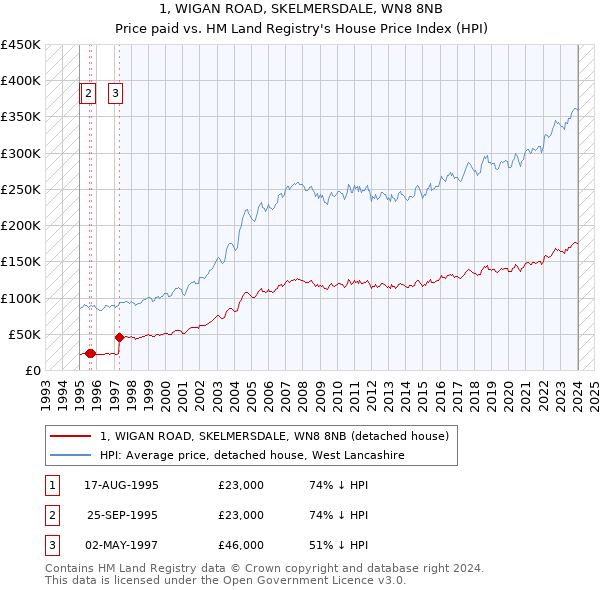 1, WIGAN ROAD, SKELMERSDALE, WN8 8NB: Price paid vs HM Land Registry's House Price Index