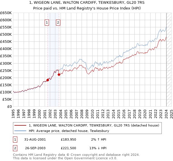 1, WIGEON LANE, WALTON CARDIFF, TEWKESBURY, GL20 7RS: Price paid vs HM Land Registry's House Price Index