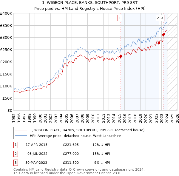 1, WIGEON PLACE, BANKS, SOUTHPORT, PR9 8RT: Price paid vs HM Land Registry's House Price Index