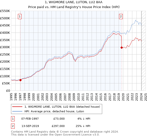 1, WIGMORE LANE, LUTON, LU2 8AA: Price paid vs HM Land Registry's House Price Index
