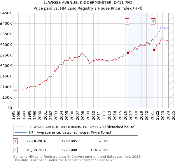 1, WIGSE AVENUE, KIDDERMINSTER, DY11 7FD: Price paid vs HM Land Registry's House Price Index