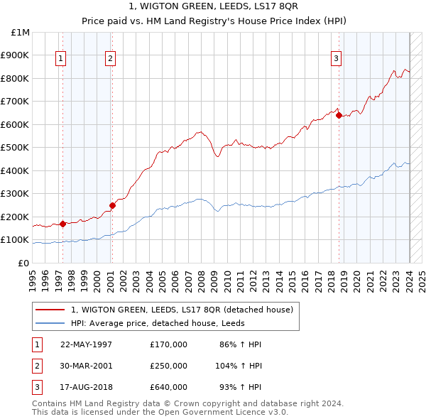 1, WIGTON GREEN, LEEDS, LS17 8QR: Price paid vs HM Land Registry's House Price Index