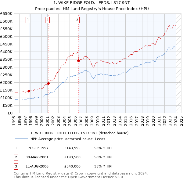 1, WIKE RIDGE FOLD, LEEDS, LS17 9NT: Price paid vs HM Land Registry's House Price Index