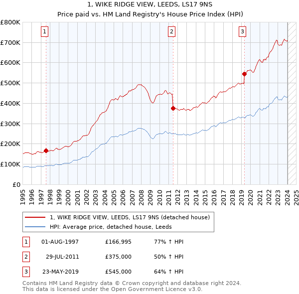 1, WIKE RIDGE VIEW, LEEDS, LS17 9NS: Price paid vs HM Land Registry's House Price Index