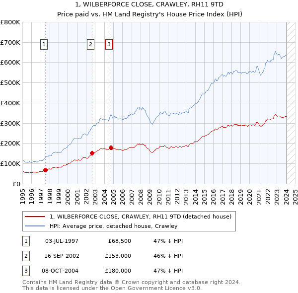 1, WILBERFORCE CLOSE, CRAWLEY, RH11 9TD: Price paid vs HM Land Registry's House Price Index