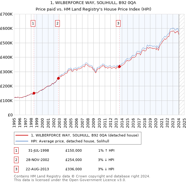 1, WILBERFORCE WAY, SOLIHULL, B92 0QA: Price paid vs HM Land Registry's House Price Index