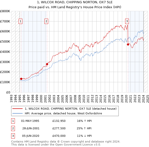 1, WILCOX ROAD, CHIPPING NORTON, OX7 5LE: Price paid vs HM Land Registry's House Price Index