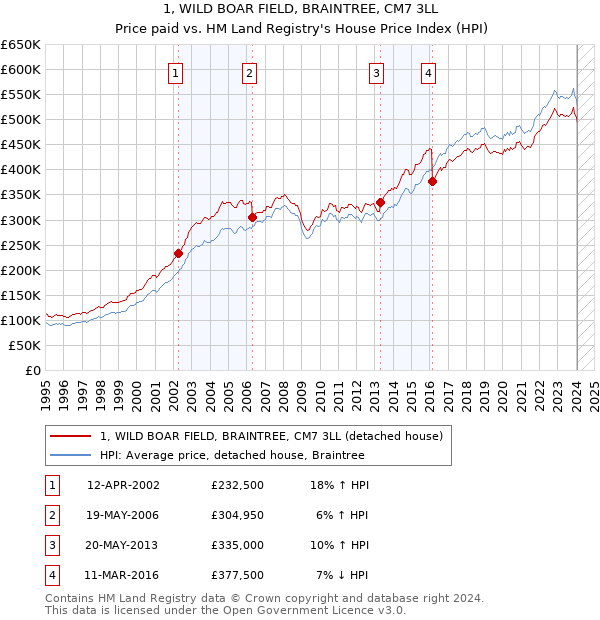 1, WILD BOAR FIELD, BRAINTREE, CM7 3LL: Price paid vs HM Land Registry's House Price Index