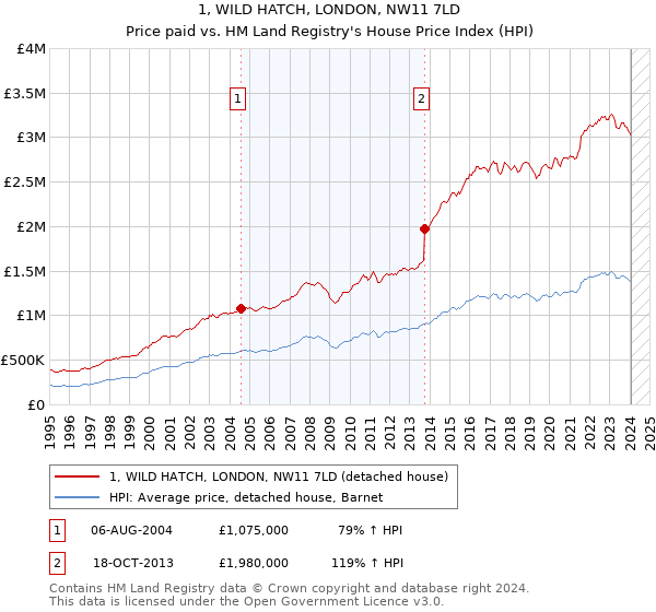 1, WILD HATCH, LONDON, NW11 7LD: Price paid vs HM Land Registry's House Price Index