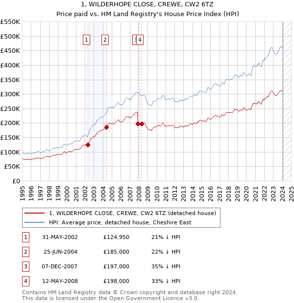 1, WILDERHOPE CLOSE, CREWE, CW2 6TZ: Price paid vs HM Land Registry's House Price Index
