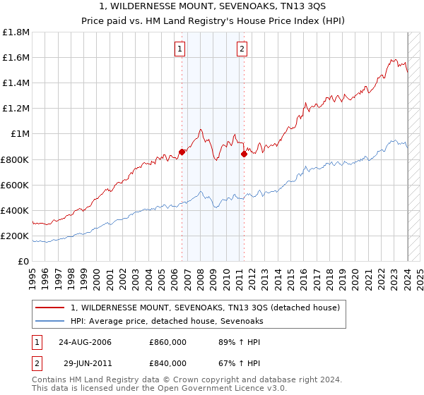 1, WILDERNESSE MOUNT, SEVENOAKS, TN13 3QS: Price paid vs HM Land Registry's House Price Index