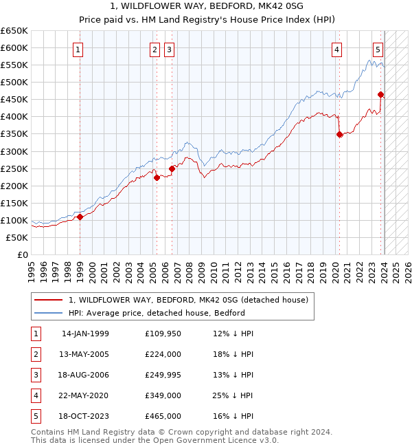 1, WILDFLOWER WAY, BEDFORD, MK42 0SG: Price paid vs HM Land Registry's House Price Index