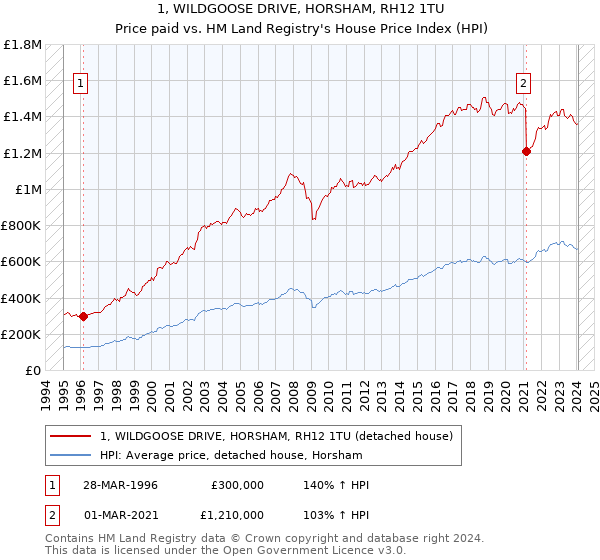 1, WILDGOOSE DRIVE, HORSHAM, RH12 1TU: Price paid vs HM Land Registry's House Price Index