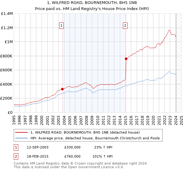 1, WILFRED ROAD, BOURNEMOUTH, BH5 1NB: Price paid vs HM Land Registry's House Price Index