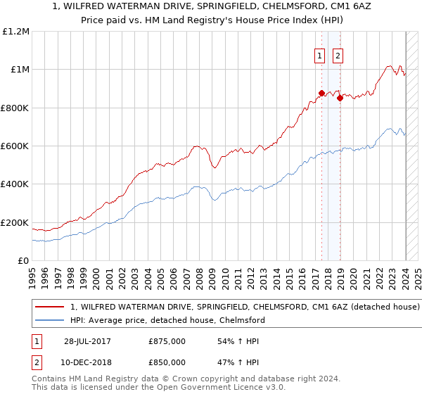 1, WILFRED WATERMAN DRIVE, SPRINGFIELD, CHELMSFORD, CM1 6AZ: Price paid vs HM Land Registry's House Price Index