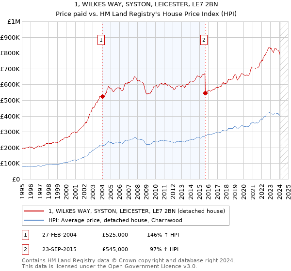 1, WILKES WAY, SYSTON, LEICESTER, LE7 2BN: Price paid vs HM Land Registry's House Price Index