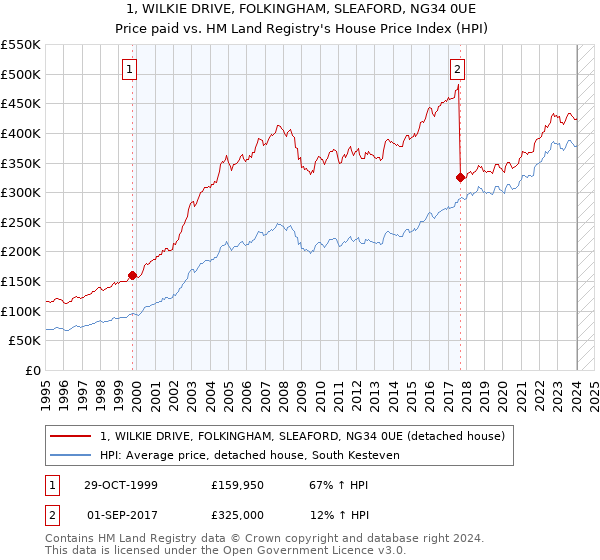 1, WILKIE DRIVE, FOLKINGHAM, SLEAFORD, NG34 0UE: Price paid vs HM Land Registry's House Price Index