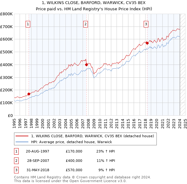 1, WILKINS CLOSE, BARFORD, WARWICK, CV35 8EX: Price paid vs HM Land Registry's House Price Index