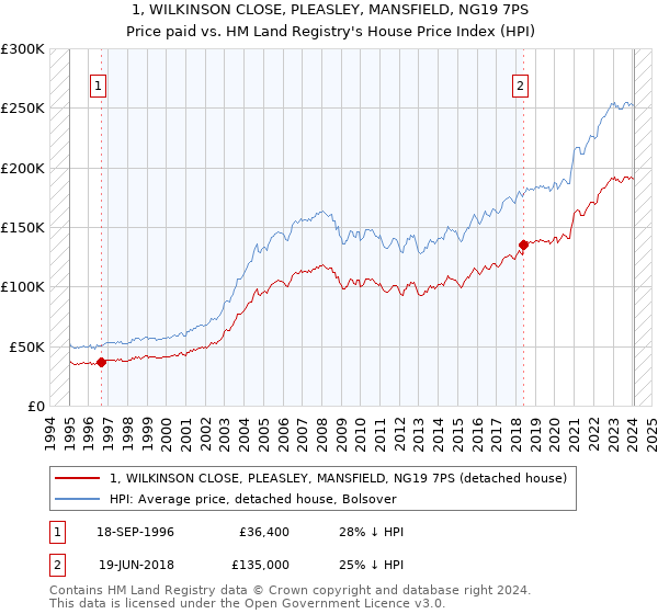 1, WILKINSON CLOSE, PLEASLEY, MANSFIELD, NG19 7PS: Price paid vs HM Land Registry's House Price Index