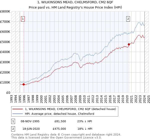 1, WILKINSONS MEAD, CHELMSFORD, CM2 6QF: Price paid vs HM Land Registry's House Price Index