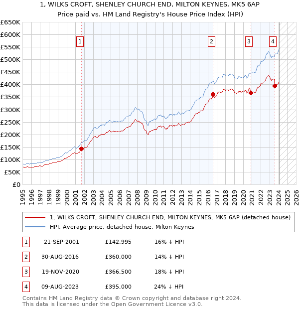 1, WILKS CROFT, SHENLEY CHURCH END, MILTON KEYNES, MK5 6AP: Price paid vs HM Land Registry's House Price Index