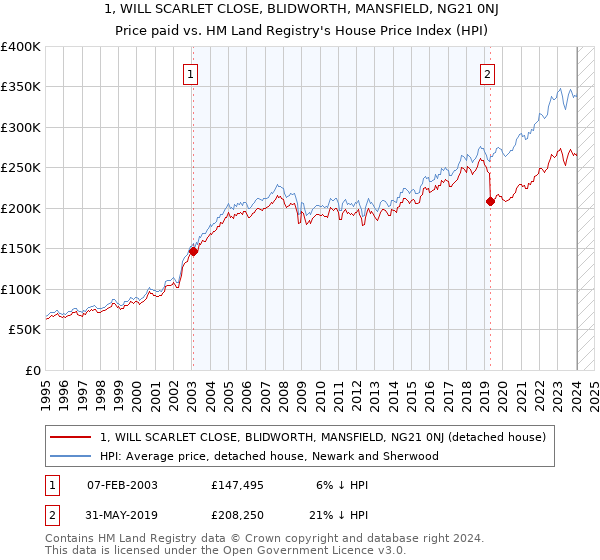 1, WILL SCARLET CLOSE, BLIDWORTH, MANSFIELD, NG21 0NJ: Price paid vs HM Land Registry's House Price Index