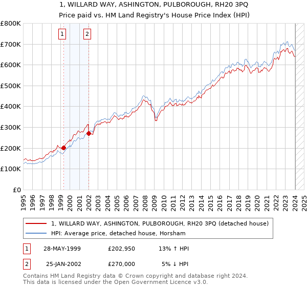 1, WILLARD WAY, ASHINGTON, PULBOROUGH, RH20 3PQ: Price paid vs HM Land Registry's House Price Index