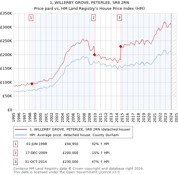 1, WILLERBY GROVE, PETERLEE, SR8 2RN: Price paid vs HM Land Registry's House Price Index