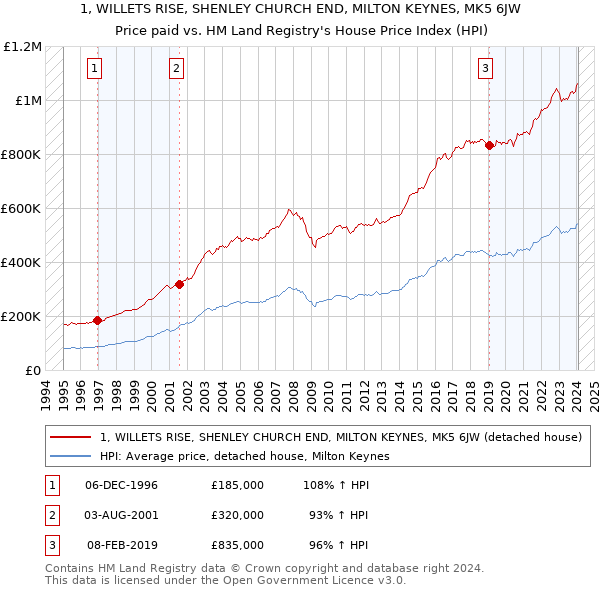 1, WILLETS RISE, SHENLEY CHURCH END, MILTON KEYNES, MK5 6JW: Price paid vs HM Land Registry's House Price Index