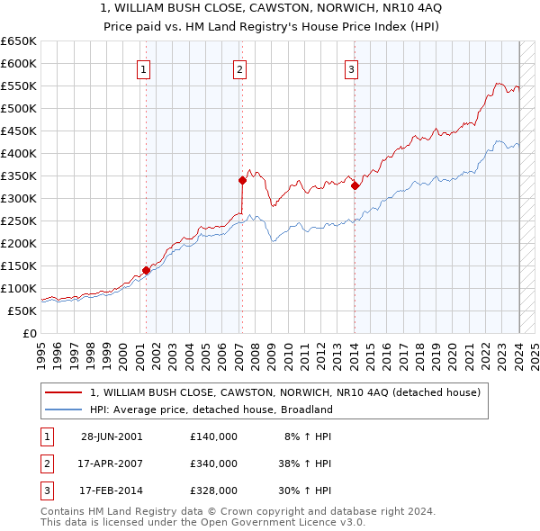 1, WILLIAM BUSH CLOSE, CAWSTON, NORWICH, NR10 4AQ: Price paid vs HM Land Registry's House Price Index