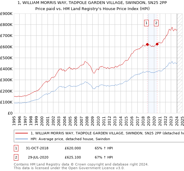 1, WILLIAM MORRIS WAY, TADPOLE GARDEN VILLAGE, SWINDON, SN25 2PP: Price paid vs HM Land Registry's House Price Index