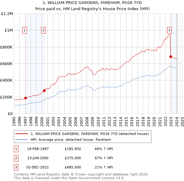 1, WILLIAM PRICE GARDENS, FAREHAM, PO16 7YD: Price paid vs HM Land Registry's House Price Index