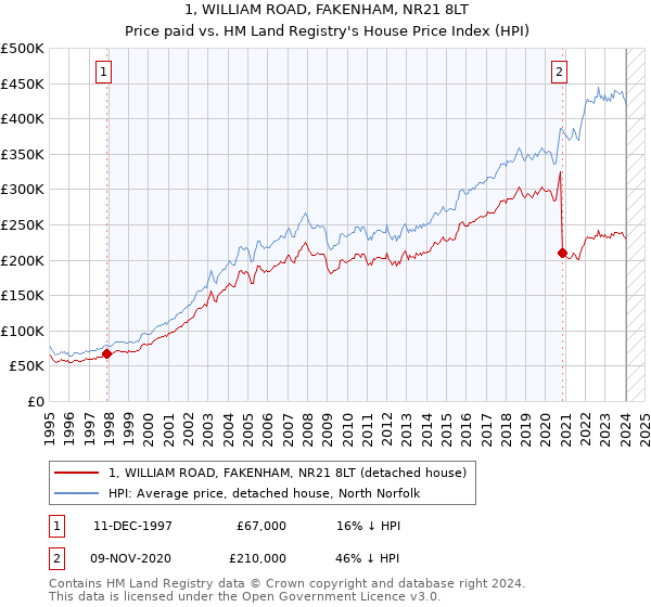 1, WILLIAM ROAD, FAKENHAM, NR21 8LT: Price paid vs HM Land Registry's House Price Index