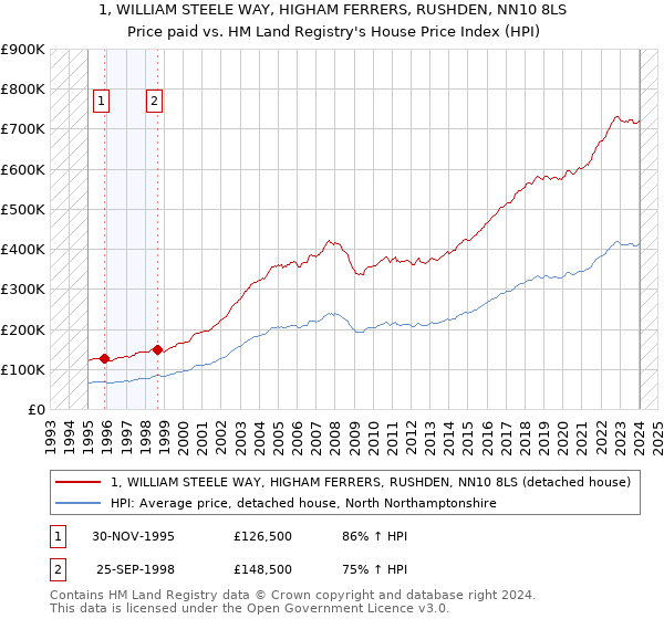 1, WILLIAM STEELE WAY, HIGHAM FERRERS, RUSHDEN, NN10 8LS: Price paid vs HM Land Registry's House Price Index