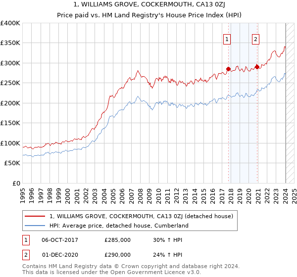 1, WILLIAMS GROVE, COCKERMOUTH, CA13 0ZJ: Price paid vs HM Land Registry's House Price Index