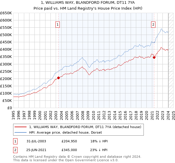 1, WILLIAMS WAY, BLANDFORD FORUM, DT11 7YA: Price paid vs HM Land Registry's House Price Index