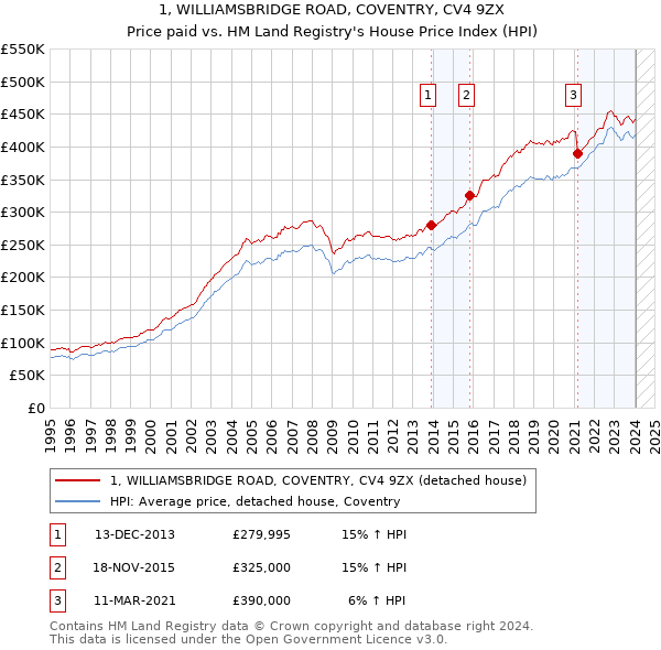 1, WILLIAMSBRIDGE ROAD, COVENTRY, CV4 9ZX: Price paid vs HM Land Registry's House Price Index