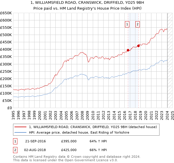1, WILLIAMSFIELD ROAD, CRANSWICK, DRIFFIELD, YO25 9BH: Price paid vs HM Land Registry's House Price Index